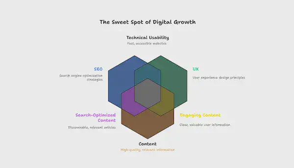 Unified SEO, UX & Content Strategy with AI